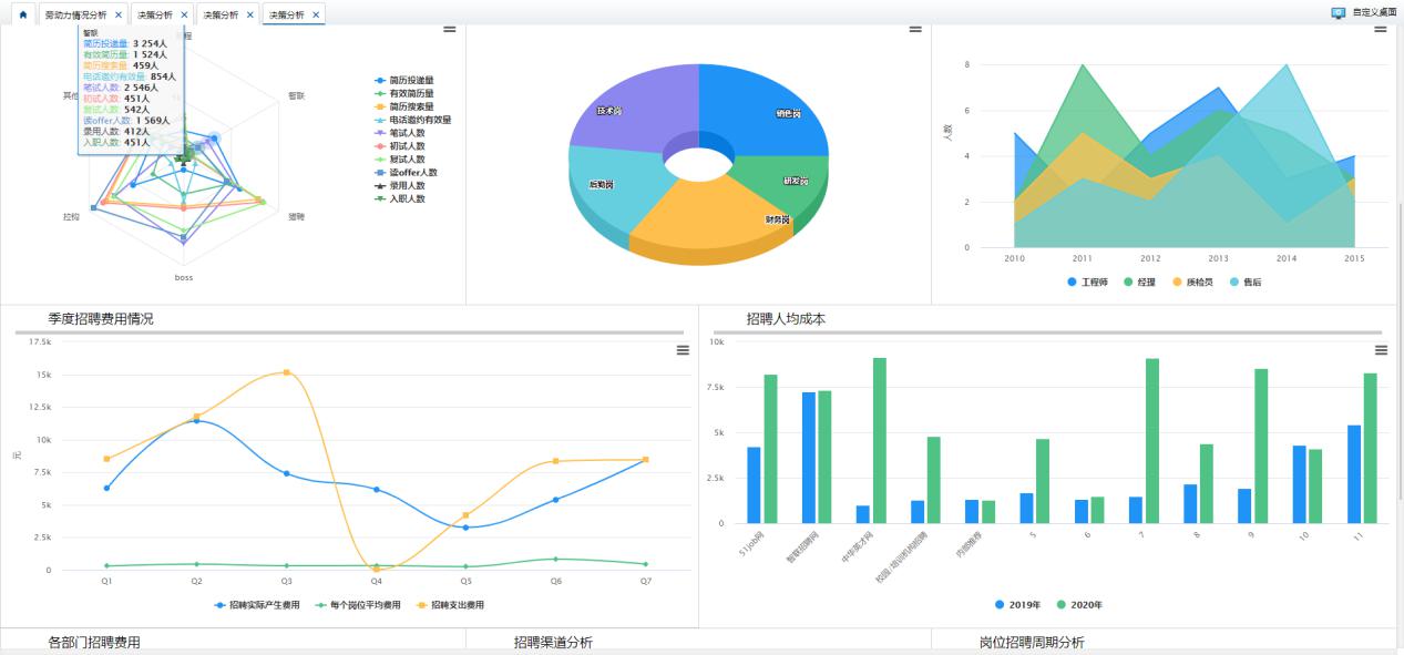 人力資源數(shù)據(jù)報(bào)表