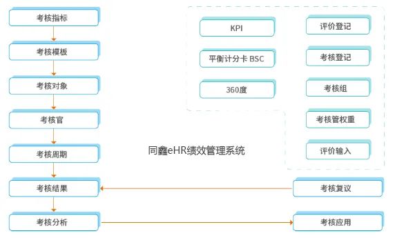 績效管理系統(tǒng)